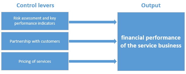 Abbildung: Stellhebel zur Verbesserung des finanziellen Erfolgs im Servicegeschäft