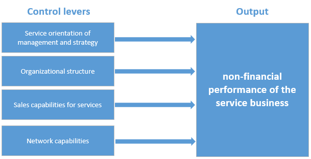 Abbildung: Stellhebel zur Verbesserung der nicht-finanziellen Performance im Servicegeschäft