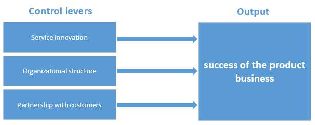 Abbildung: Stellhebel für die Förderung des Produktgeschäfts durch das Servicegeschäft